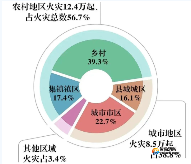 住宅火災致503人死亡！全國一季度火災數(shù)據(jù)公布！