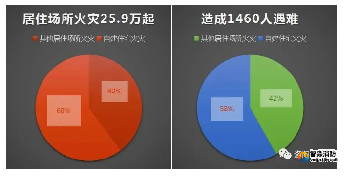 【火災(zāi)特點(diǎn)分析】2021年居民自建房火災(zāi)造成848人遇難！