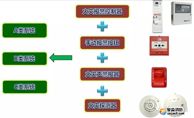 A類、B類、C類系統現狀 