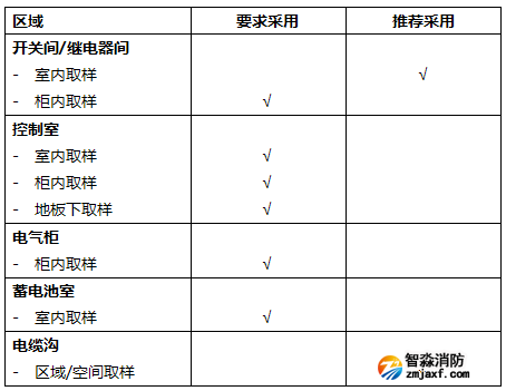 對適用IFD系統的變電室的運行區域進行說明